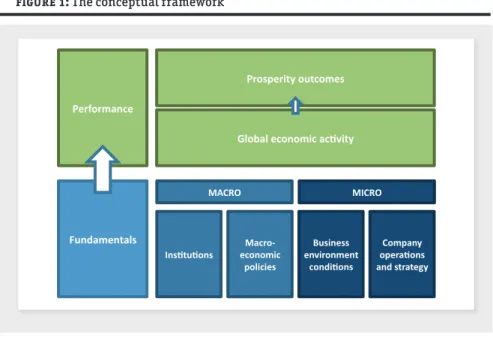 Figure 1: The conceptual framework