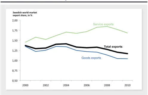 Figure 8: Swedish world market export shares