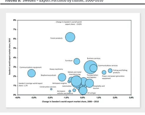 Figure 9:  Sweden – Export Portfolio by cluster, 2000-2010