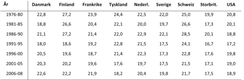 Tabell 3 – Investeringar i fasta tillgångar/BNP, årligt femårsgenomsnitt (%): 1976-2008 