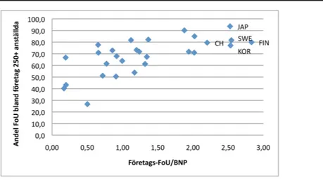 Figur 4. Förhållandet mellan företags-FoU/BNP och andelen företags-FoU i stora  företag