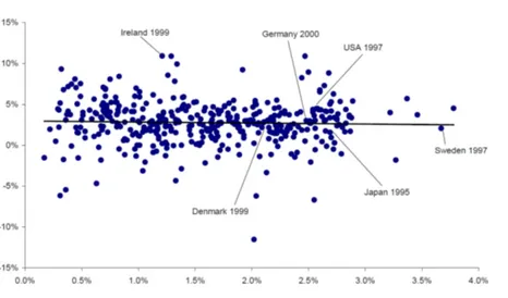 Figur 8 Fou-uTgiFTer i Förhållande Till bnP (x-axeln) och ekonomisk TillväxT  (y-axeln) i 29 oecd-länder 1981-2000