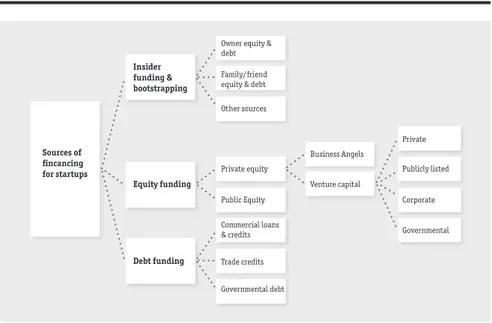 Figure 2.1 Overview of major financial sources for start up firms