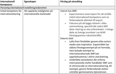 Tabell 2. Förslag för att öka internationaliseringen i svenska SMF    