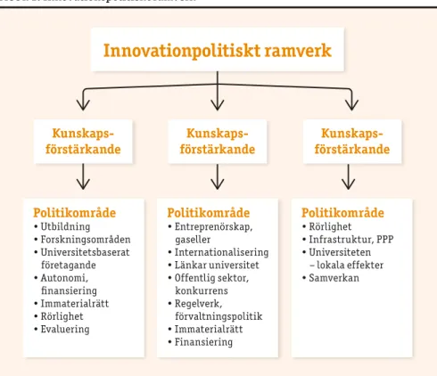 Figur 1. Innovationspolitiskt ramverk