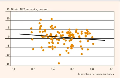 Figur 2. Samband mellan EU:s innovationsindex   och årlig BNP tillväxt per capita, 24 länder, 2006–2010.