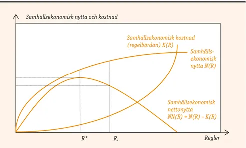 Figur 6. Samhällsekonomiskt optimal reglering