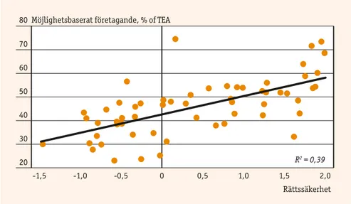 Figur 8. Samband mellan rättssäkerhet (rule of law) och motivering för  möjlighetsbaserat företagande i tidiga skeden