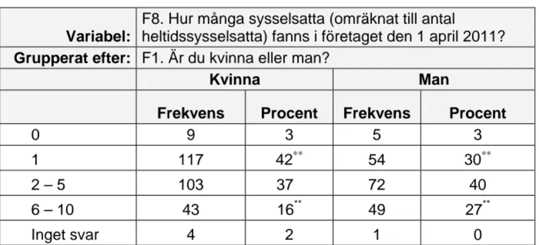 Tabell 4. Andelen sysselsatta som deltagande i Företagsakademins utbildningar, F12 444