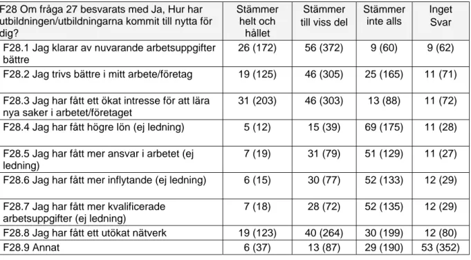 Tabell 12. Personlig nytta av deltagandet i Företagsakademins utbildningar, F27 611 svar