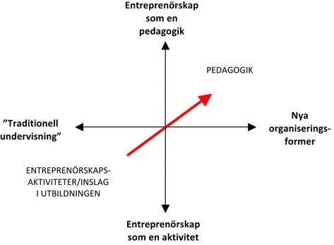 Figur	
  1. Utvecklingen	
  av	
  entreprenörskapsutbildning.	
  Källa:	
  Berglund	
  och	
  Holmgren	
  (2007).	
  