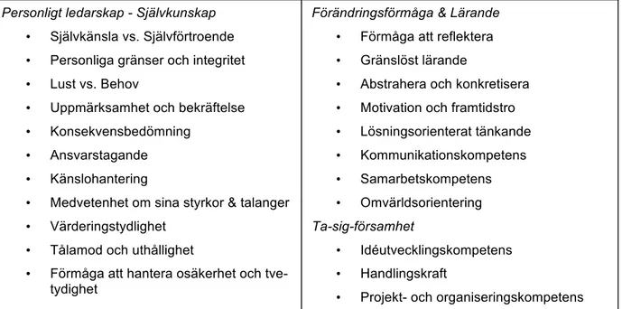 Tabell	
  1.	
  De	
  22	
  kompetenser	
  som	
  är	
  centrala	
  i	
  konceptet	
  Så	
  tänds	
  eldsjälar.	
  (Peterson	
  och	
  Westlund,	
  2007:	
  s.	
  30-­‐ 59)	
  