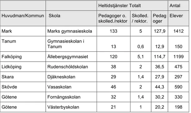 Tabell	
  4.	
  De	
  deltagande	
  skolornas	
  storlek	
  i	
  elevantal	
  och	
  tjänster	
  hösten	
  2008.	
  Källa:	
  Skolstatistikdatabasen	
  Siris.	
  