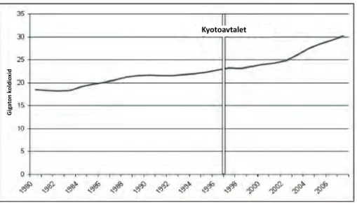 Figur 1: Globala koldioxidutsläpp före och eft er Kyotoavtalet