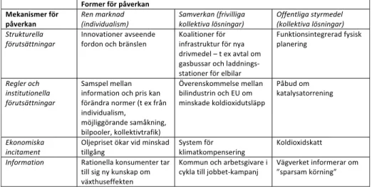 Tabell  1:  Mekanismer  och  former  för  påverkan  av  konsumtionen  med  exempel  från transporter.