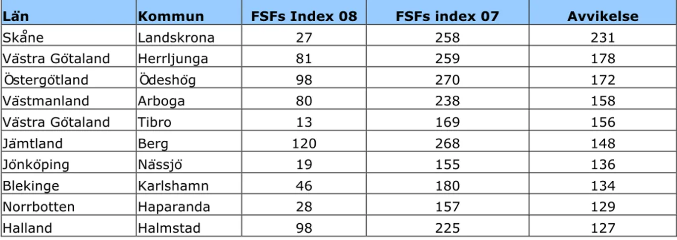 Tabell 3. Årets mest positiva förändring i FSFs Företagsklimatindex mellan 2008 och 2007 