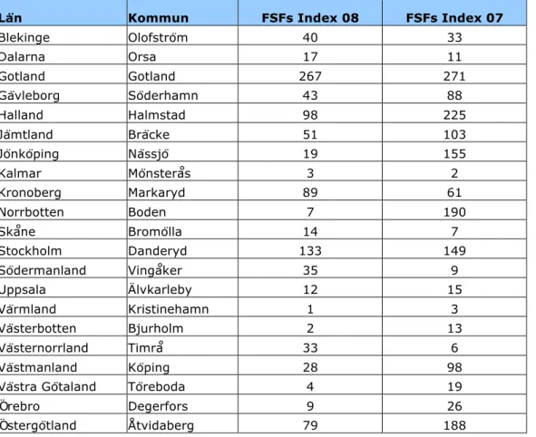 Tabell 5. Högsta placeringen i respektive län 