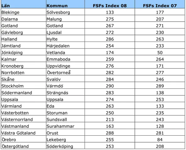 Tabell 6. Lägsta placeringen i respektive län 