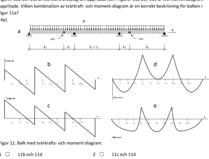 Figur 11. Balk med tvärkrafts- och moment-diagram. 