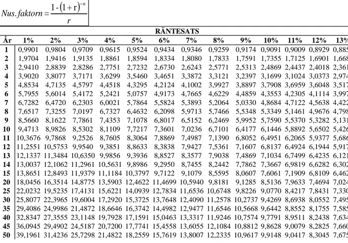 Tabell III. Nuvärdet av löpande betalningar    ( ) rfaktornNus n−r+1-1=. RÄNTESATS   År   1%  2%  3%  4%  5%  6%  7%  8%  9%  10%  11%  12%  13%  1  0,9901  0,9804  0,9709  0,9615  0,9524  0,9434  0,9346  0,9259  0,9174  0,9091  0,9009  0,8929  0,8850  2  