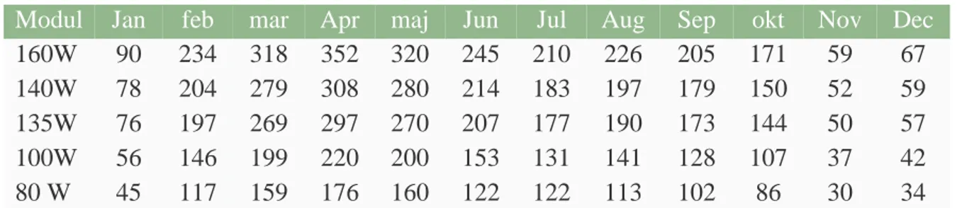 Tabell 2. Antal amperetimmar (Ah) som produceras per vecka för solcellsmoduler  med olika uteffekter