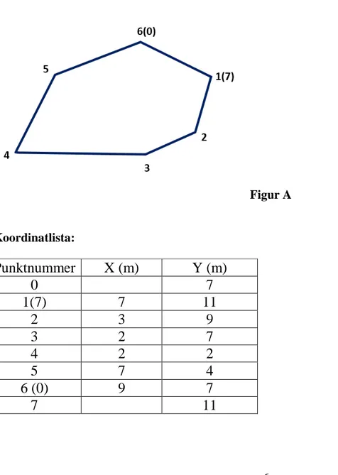 Figur A  Koordinatlista:  Punktnummer  X (m)  Y (m)  0  7  1(7)  7  11  2  3  9  3  2  7  4  2  2  5  7  4  6 (0)  9  7  7  11 