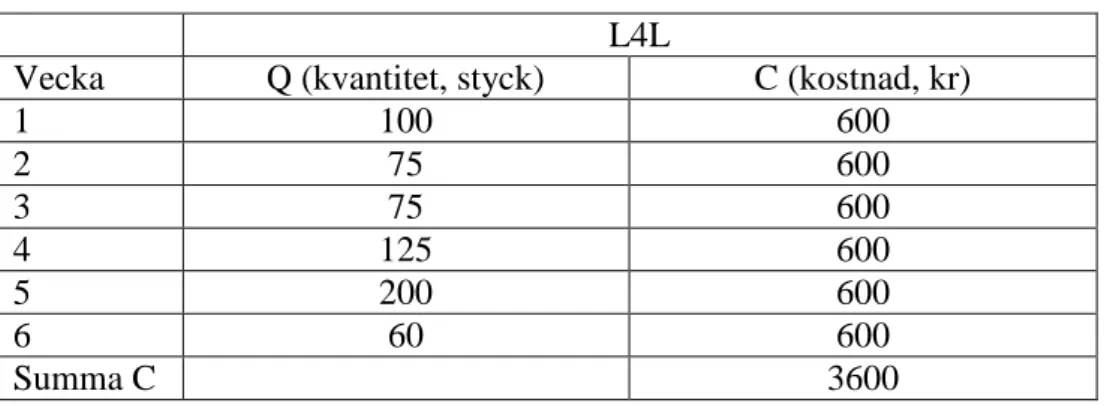 Tabell 2. Veckoplanering av produkt A enligt metoden L4L 