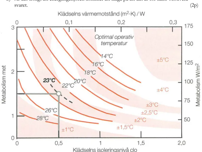 Figur 3.2 Exempel på diagram över Fangers klimat-samband. [3.5] Diagrammet visar vad den operativa 