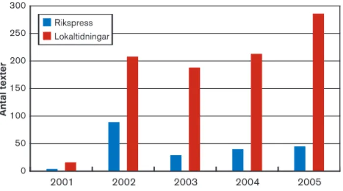 Figur 1. Mediebevakning över tid (press). 2001 2002 2003 2004 20050306090120150Antal