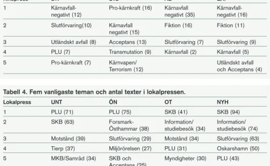 Tabell 4. Fem vanligaste teman och antal texter i lokalpressen.