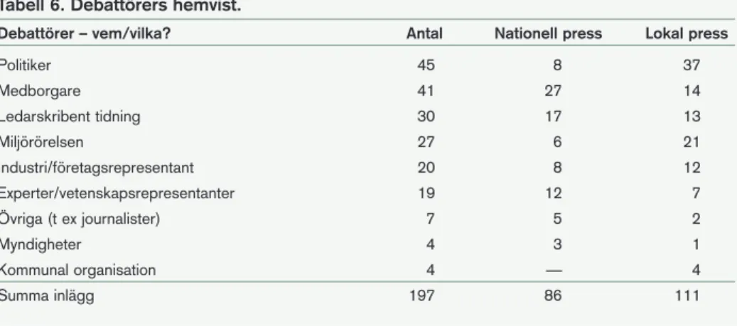 Tabell 6. Debattörers hemvist. 