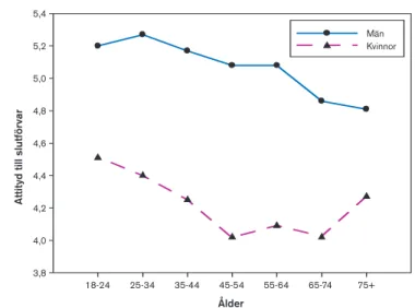 Figur 5. Attityd som en funktion av ålder, sammanslagna data från Oskarshamn
