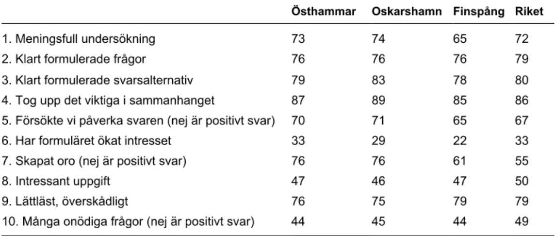 Tabell 3-1.  Andel mycket eller ganska positiva bedömningar av undersökningen och  formuläret.