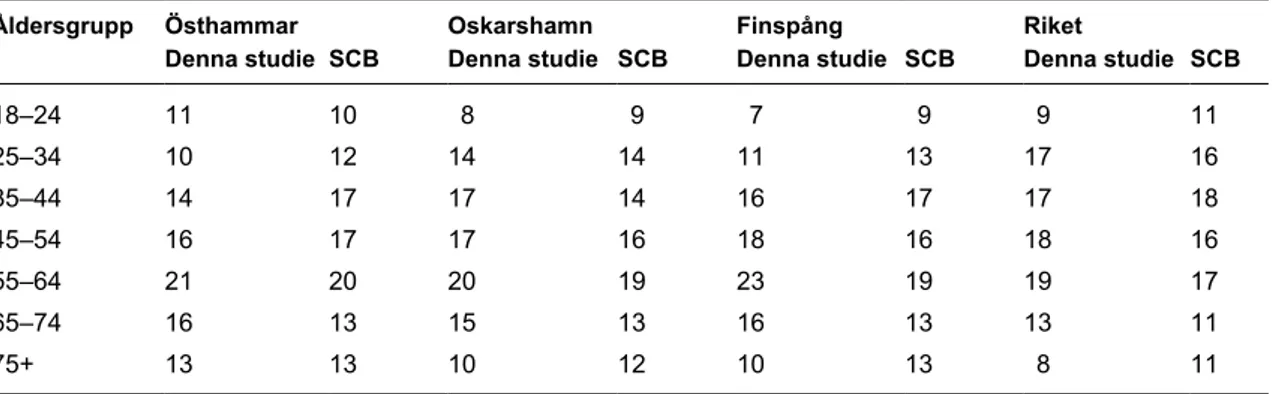 Tabell 3-3.  Ålderfördelning bland de svarande och enligt SCB:s statistik för de tre  kommunerna och hela landet.