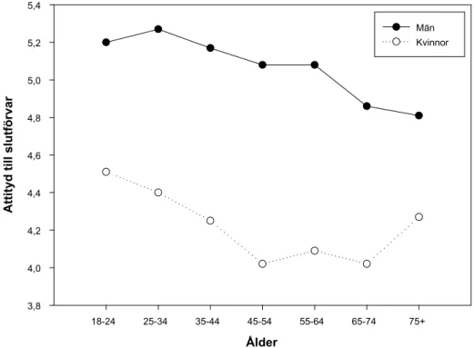Figur 4-5.  Attityd som en funktion av ålder, data från Oskarshamn och Östhammar.
