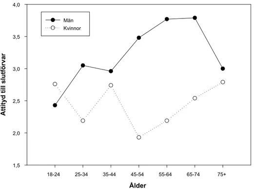 Figur 4-6.  Attityd som en funktion av ålder, data från hela landet.