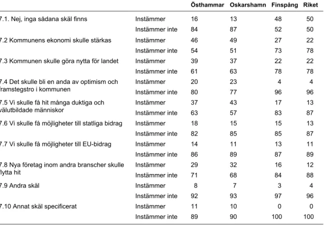 Tabell 4-5.  Finns det skäl att motsätta sig ett slutförvar i din kommun? Vilka? (Ange ett eller  flera om du anser att det finns sådana skäl.)