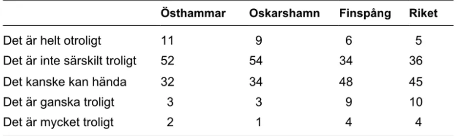 Tabell 4-7.  Bedömning av troligheten hos en olycka vid hantering av använt kärnbränsle