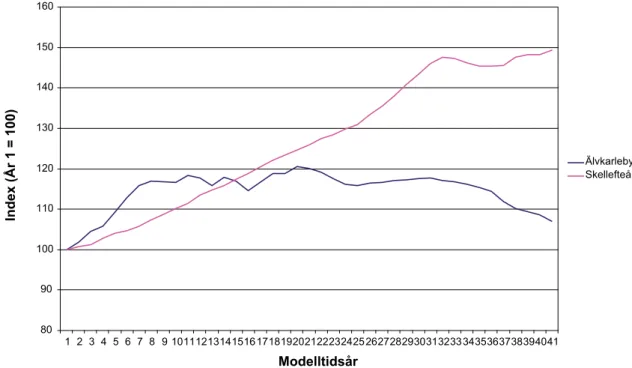Figur 2-1. Befolkningsförändring i Älvkarleby och Skellefteå i modelltid (År 1 = 100)