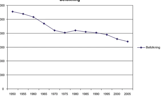 Figur 2-2. Befolkningsutveckling i Arvidsjaurs kommun 1950–2005. Tusental. Källa: SOS Befolkning, 