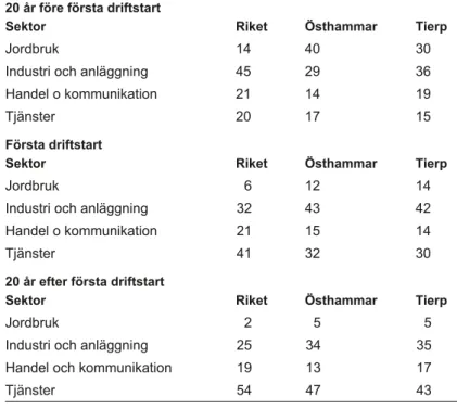 Tabell	3-.	Förvärvsarbetande	i	riket,	Östhammar	och	Tierp	i	modelltid,	(%) 0	år	före	första	driftstart
