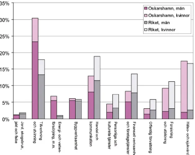 Figur 2-3 3  visar den interna fördelningen av sysselsättning i Oskarshamn, men också skillnader  i pendlingsmönster, uppdelat på kommunens fyra församlingar