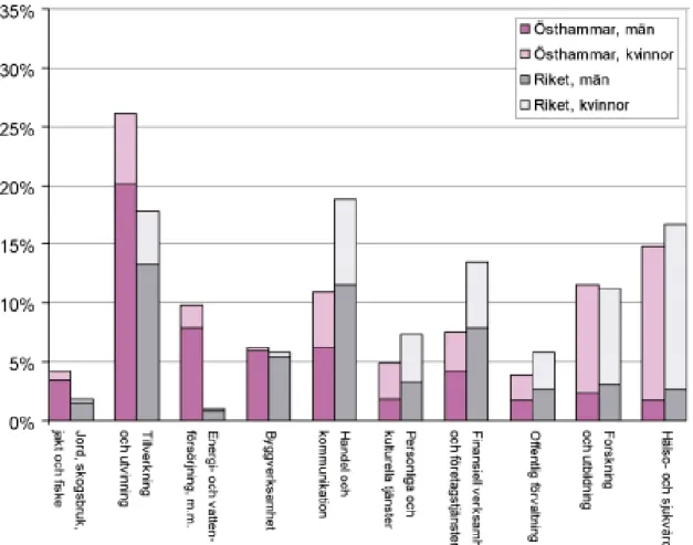 Figur 2-6. Andel sysselsatta fördelat på näringsgren och kön i Östhammar och riket 2003 /Statistik­