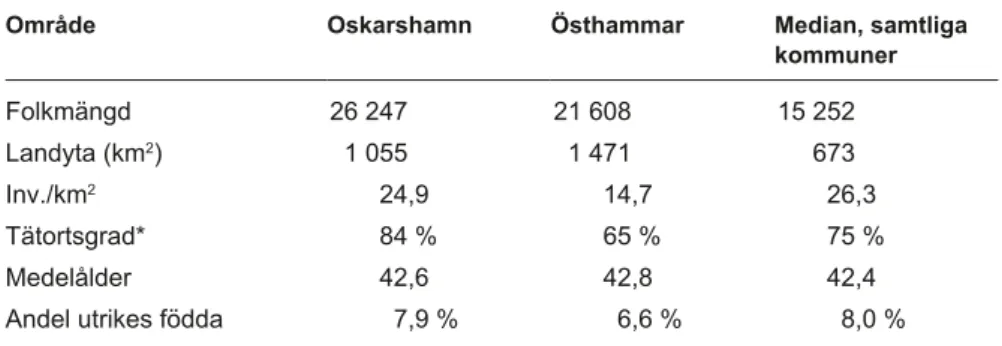Tabell	2-1.	Egenskaper	för	och	förhållanden	i	Oskarshamn	och	Östhammar	2005	 /Statistikdatabasen	2000,	2005/.