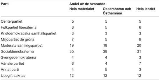 Tabell 3-5. Svar på frågan ”Vilket politiskt parti tycker du bäst (eller minst illa)   om i dag?”, i procent.