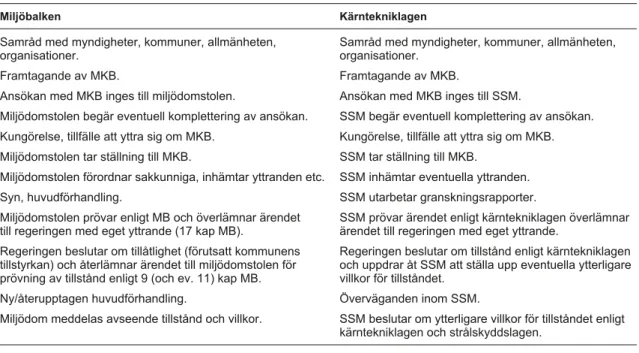 Tabell 6-1. Jämförelse av prövningsförfarandet enligt miljöbalken och kärntekniklagen.