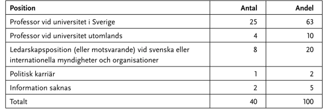 Tabell 1. Svenska Rockefeller Foundation stipendiater i samhälls - -vetenskap och humaniora, 1925–1960