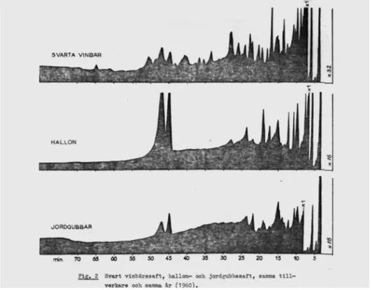 Fig. 4. Ur R. Bosvik &amp; E. Von Sydow, ”En gaskromatografisk jämförelse av aromen hos några  bärsafter och bäsorter”, SIK-rapport nr 111 (1962) 