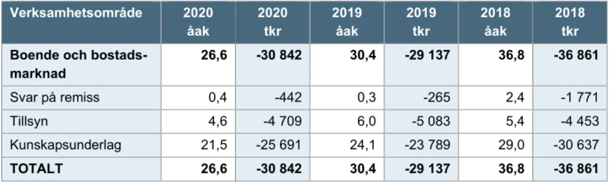 Tabell 16 Årsarbetskrafter och kostnader fördelat på prestation inom  verksamhetsområdet boende och bostadsmarknad 