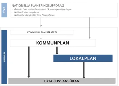 Figur 2: Det danska planeringssystemets uppbyggnad. Källa: Nordregio 